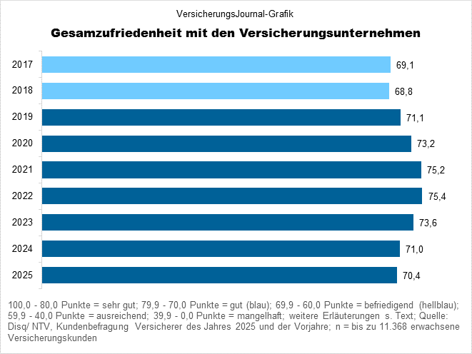 Gesamtzufriedenheit (Bild: Wichert)