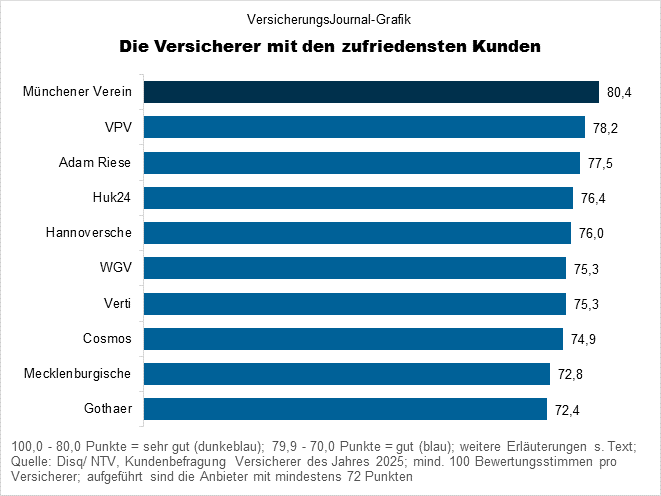 Ranking (Bild: Wichert)