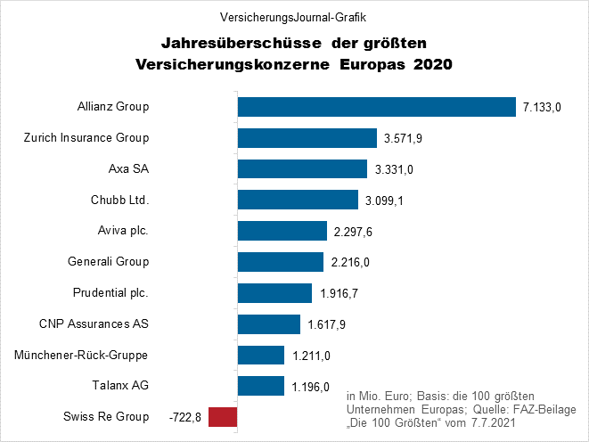 Nach Überschüssen (Bild: Wichert)