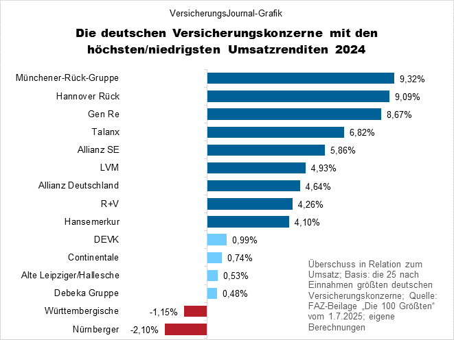 Umsatzrendite (Bild: Wichert)