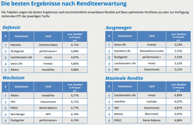  „Fondspolicenreport ETF“. * Werte berechnet aus Marktrenditeschätzungen (Bild: Sam)