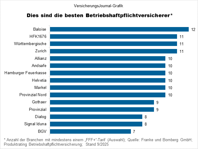 Topanbieter (Bild: Wichert)