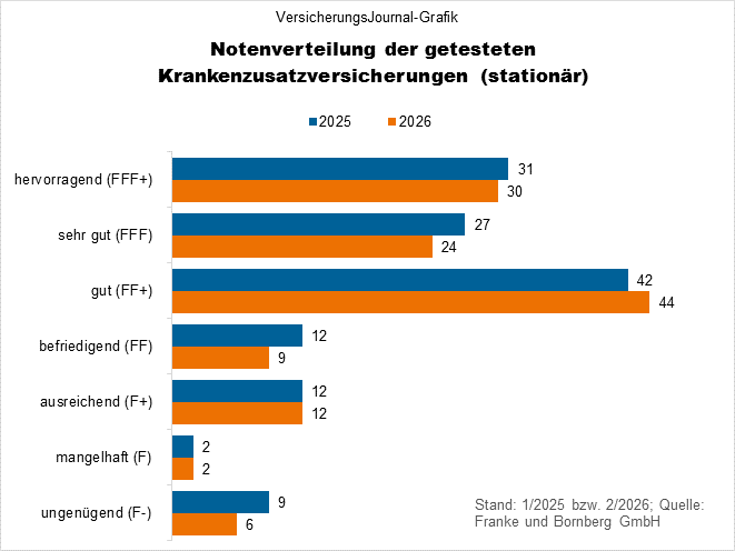 Notenverteilung (Bild: Wichert)