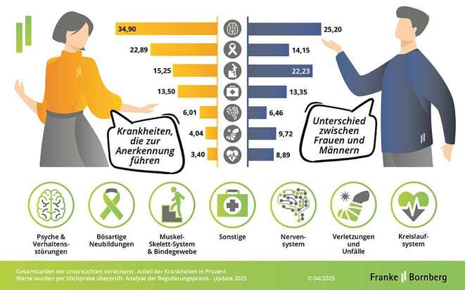 Die häufigsten Ursachen der Berufsunfähigkeit - Unterschiede zwischen Männern und Frauen (Bild: Franke und Bornberg)