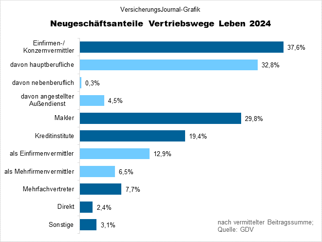 Vertriebswegestatistik Leben 2024 (Bild: Wichert)