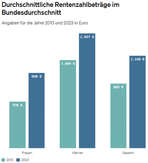 Durchschnittliche Rentenzahlbeträge (Bild: GDV, Prognos)