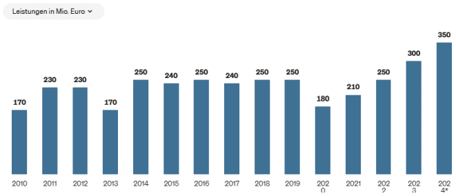 Leistungen in der Hausrat- und Wohngebäudeversicherung für Blitz- und Überspannungsschäden 2024; *vorläufiger Wert (Bild: GDV)