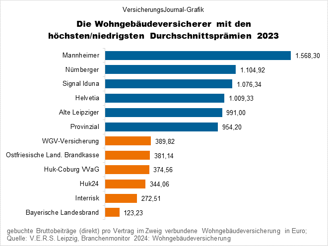 Durchschnittsprämie 2023 (Bild: Wichert)