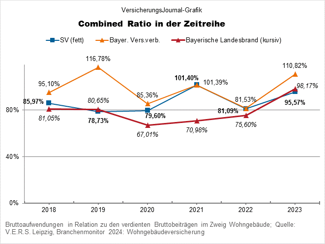 Bayerische Landesbrand, SV, Bayerischer Versischerungsverband (Bild: Wichert)