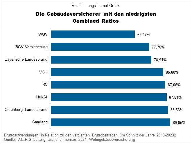 Combined Ratios Wohngebäudeversicherung 2018 bis 2023 (Bild: Wichert)