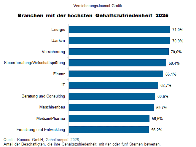 Gehaltszufriedenheit (Bild: Wenig) Gehaltszufriedenheit (Bild: Wenig)