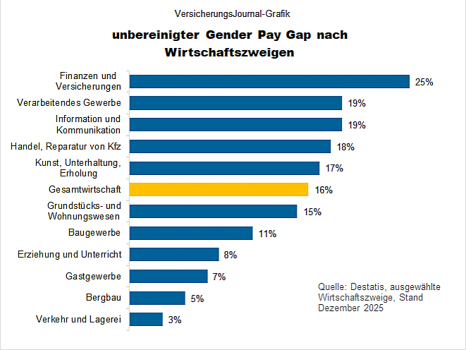 Gender Pay Gap nach Wirtschaftszweigen (Bild: Wenig)