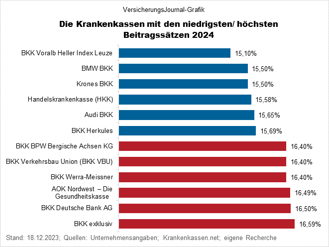 Übersicht der GKV-Zusatzbeiträge 2024 (Stand: 18.12.2022): Mehrheit der 