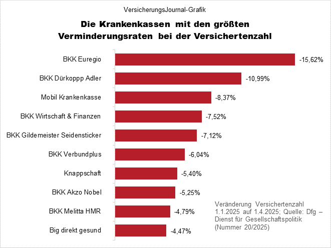 Die Krankenkassen mit dem relativ größten Versichertenschwund (Bild: Wichert)