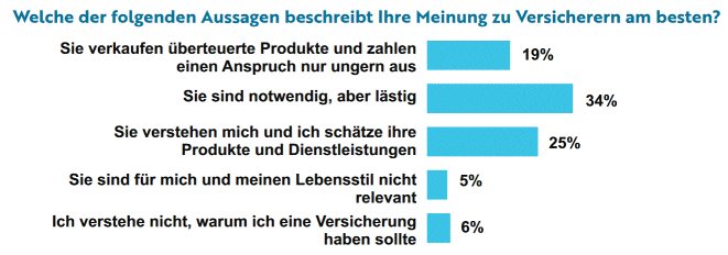 So hat Corona den Blick der Kunden auf Versicherer ...