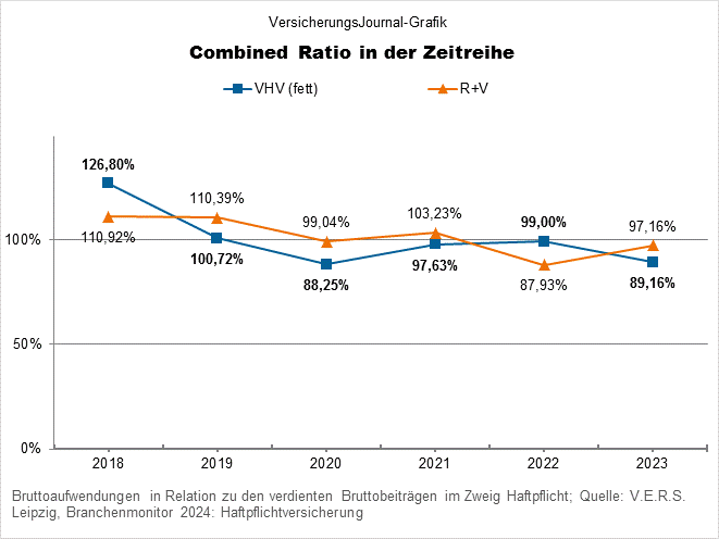 Combined Ratios der Haftpflichtversicherer R+V und VHV (Bild: Wichert)