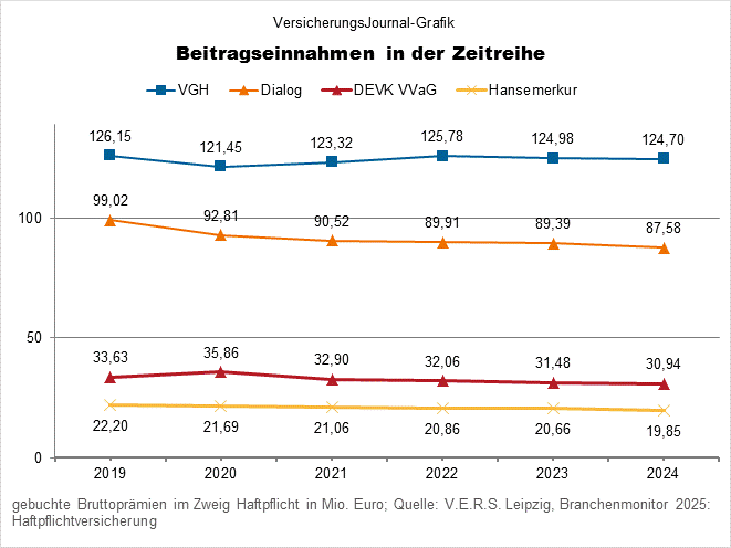 VGH, Dialog, DEVK VVaG, Hansemerkur (Bild: Wichert) VGH, Dialog, DEVK VVaG, Hansemerkur (Bild: Wichert)
