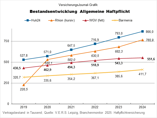 Huk24, Rhion, Barmenia, WGV (Bild: Wichert)