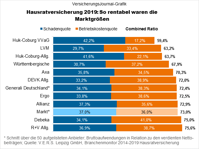 So Un Profitabel Sind Die Marktgrossen In Hausrat Versicherungsjournal Deutschland