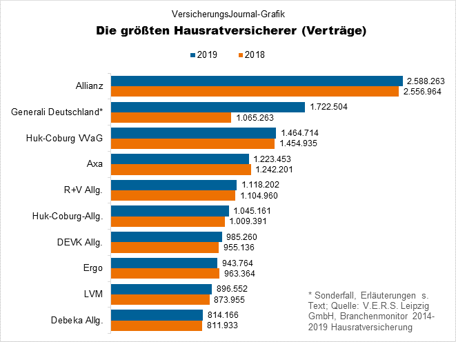 Dies Sind Die Grossten Hausratversicherer Versicherungsjournal Deutschland