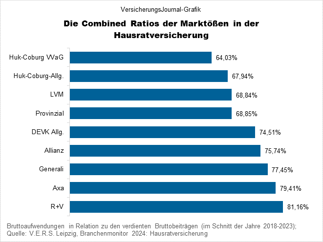 Hausratversicherung Combined Ratio Markgrößen (Bild: Wichert)