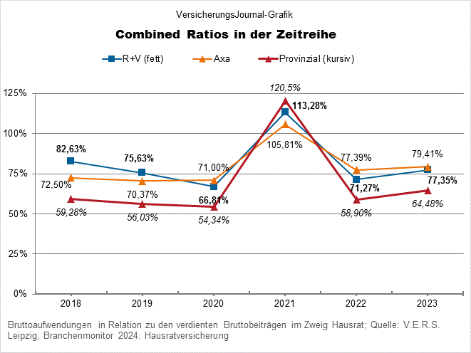 Hausratversicherung Combined Ratio Axa, Provinzial und R+V (Bild: Wichert)