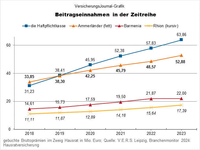 Beitragsentwicklung Hausratversicherung Haftpflichtkasse Ammerländer Barmenia Rhion (Bild: Wichert)