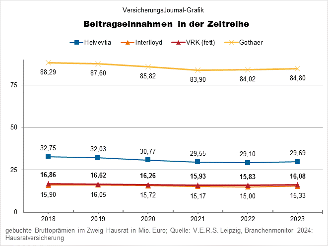 Helvetia, Interlloyd, VRK, Gothaer (Bild: Wichert)