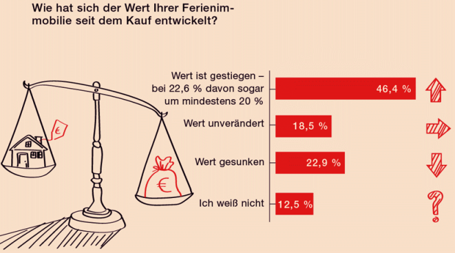 Wertentwicklung (Bild: Hiscox/Statista)