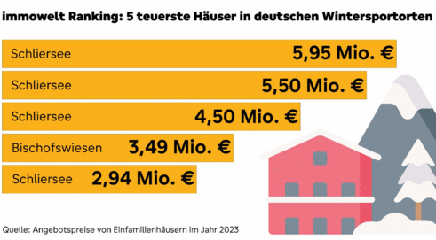 Die fünf teuersten Häuser in Wintersportorten (Bild: Immowelt)