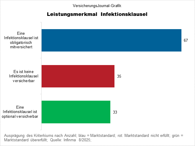 Infinma Marktstandards Grundfähigkeitsversicherung - Infektionsklausel (Bild: Wichert)