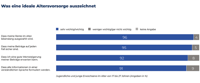 Anforderungen an die Altersvorsorge (Bild: Metallrente)