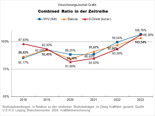 VHV, Baloise, S-Direkt (Bild: Wichert)