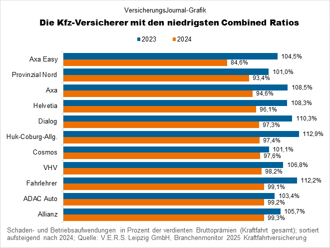 Profitabelste Autoversicherer (Bild: Wichert) Profitabelste Autoversicherer (Bild: Wichert)