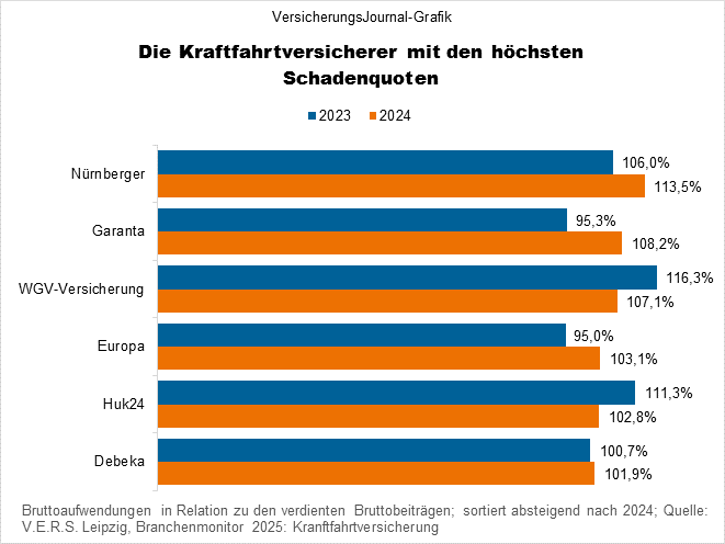 Kfz-Versicherung höchste Schadenquoten (Bild: Wichert) Kfz-Versicherung höchste Schadenquoten (Bild: Wichert)
