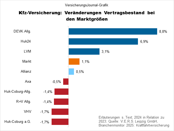 Veränderung Verträge (Bild: Wichert)