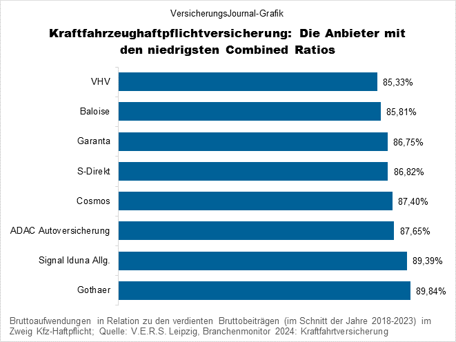 Niedrigste Combined Ratios in der Kfz-Haftpflichtversicherung (Bild: Wichert)