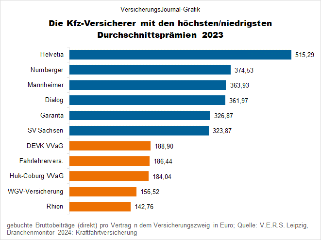 Die Kfz-Versicherer mit den höchsten und den niedrigsten Durchschnittsprämien (Bild: Wichert)