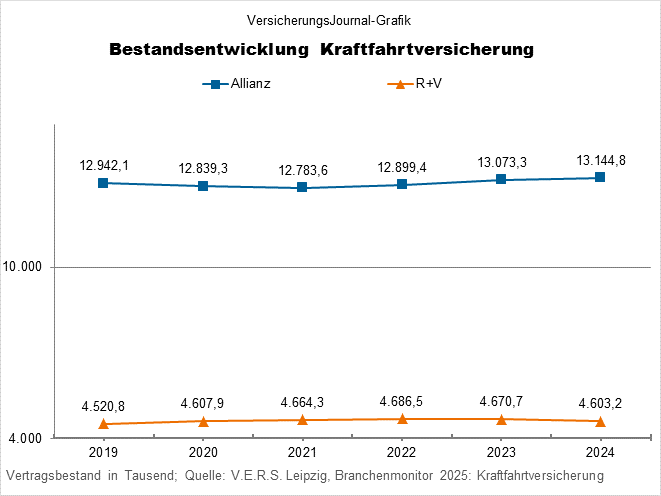Allianz, R+V (Bild: Wichert)