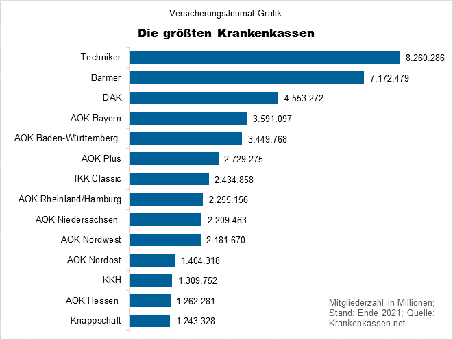 krankenkassen 2021 marktgroessen rangliste mitglieder krankenkassen net