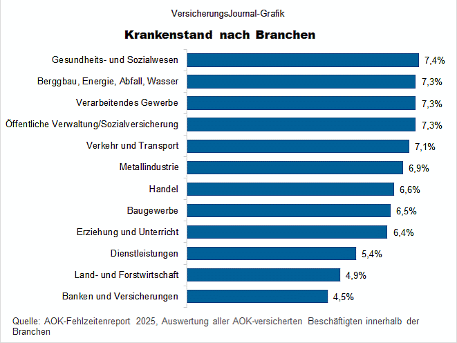 Fehlzeitenreport 2025 - Krankenstand nach Branchen (Bild: Wenig)
