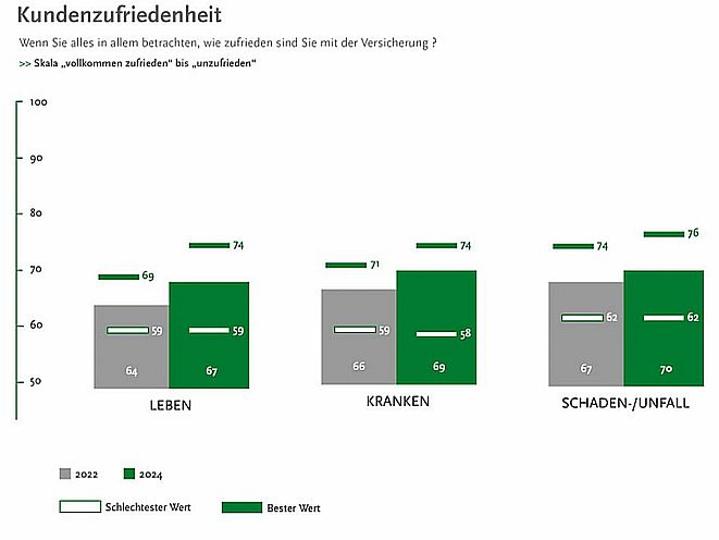 Umfrageergebnisse (Bild: Assekurata)