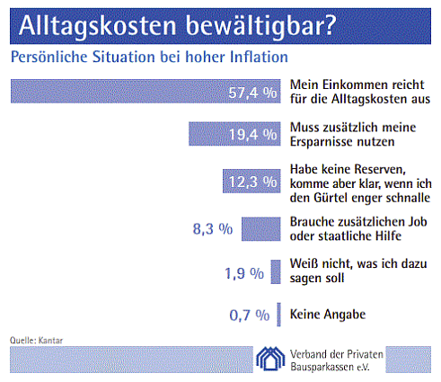 Umfrageergebnisse (Bild: Verband der privaten Bausparkassen)