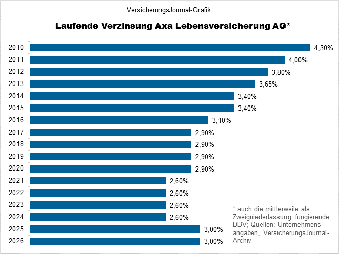 Laufende Verzinsung (Bild: Wichert) Laufende Verzinsung (Bild: Wichert)