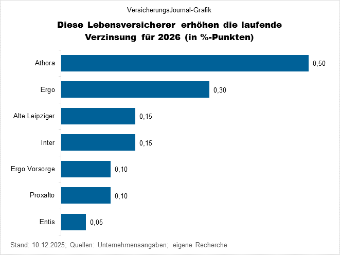Lebensversicherung laufende Verzinsung 2026 - Erhöher (Bild: Wichert) Lebensversicherung laufende Verzinsung 2026 - Erhöher (Bild: Wichert)
