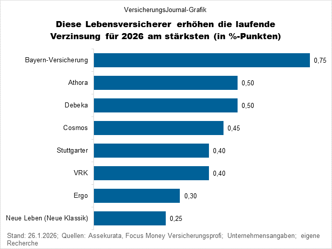 Erh&ouml;her (Bild: Wichert)