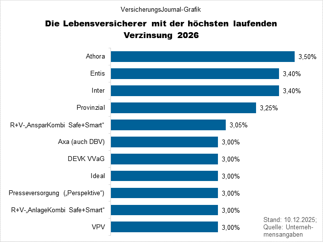 Lebensversicherung höchste laufende Verzinsung 2026 (Bild: Wichert) Lebensversicherung höchste laufende Verzinsung 2026 (Bild: Wichert)