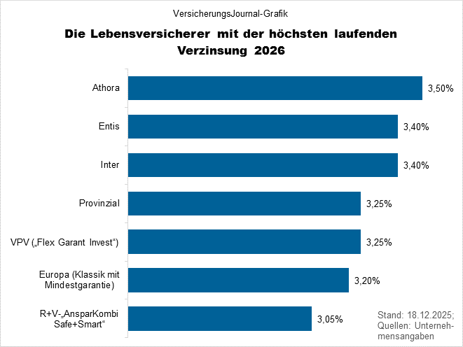 H&ouml;chste laufende Verzinsung (Bild: Wichert)