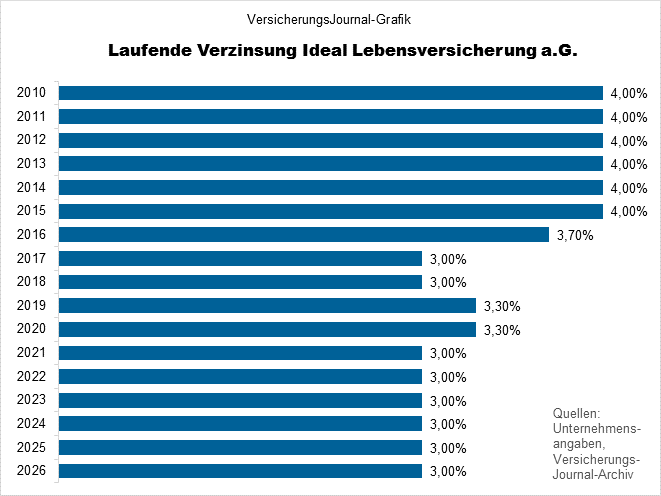 Ideal (Bild: Wichert)