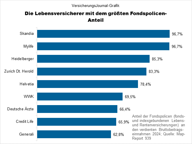 Anteil Fondspolicen (Bild: Wichert)